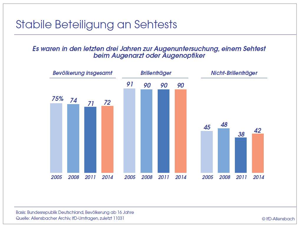 Schaubild A