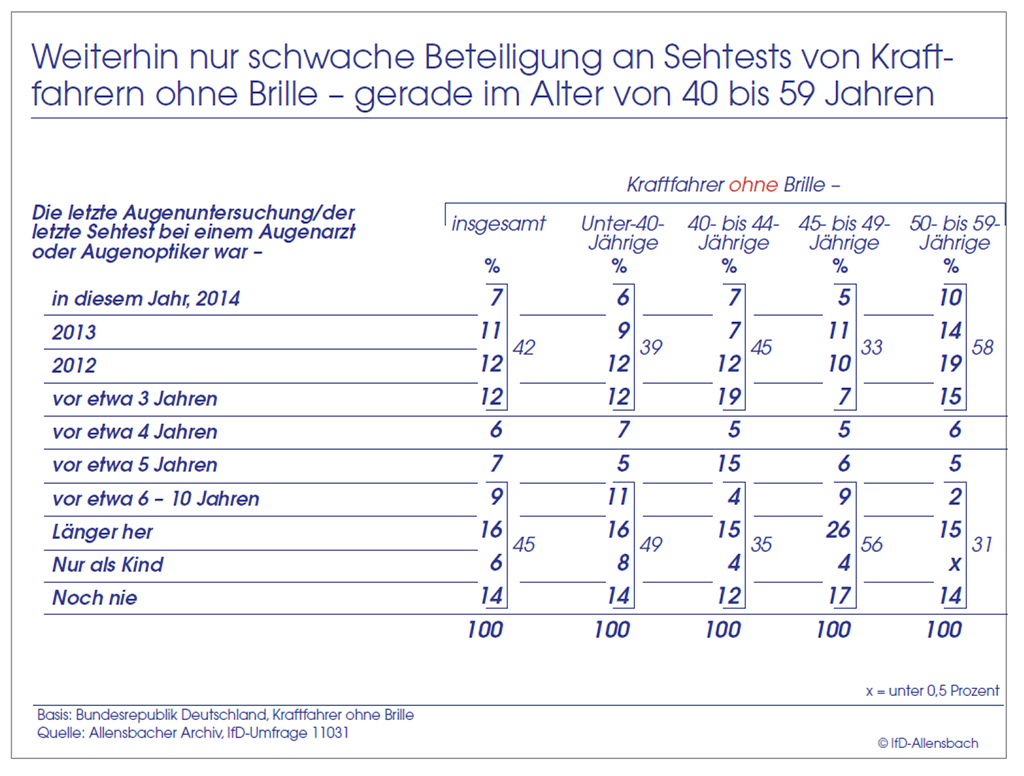 Schaubild C