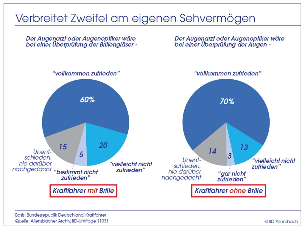 Schaubild D